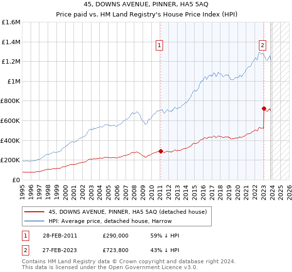 45, DOWNS AVENUE, PINNER, HA5 5AQ: Price paid vs HM Land Registry's House Price Index