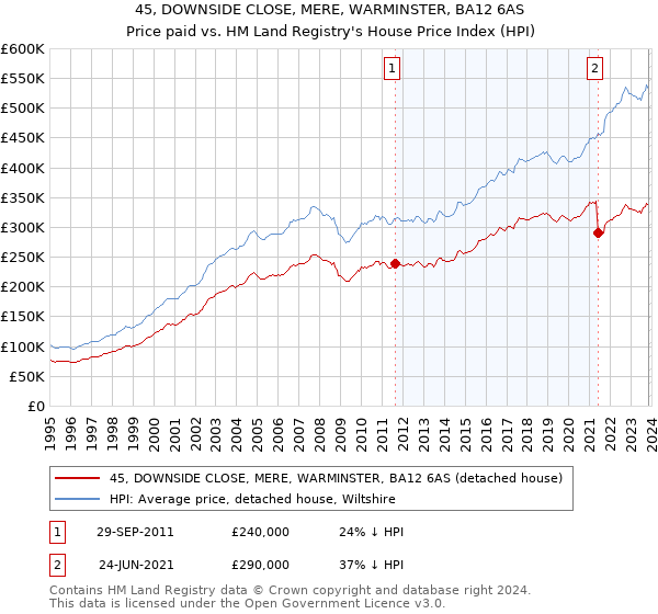 45, DOWNSIDE CLOSE, MERE, WARMINSTER, BA12 6AS: Price paid vs HM Land Registry's House Price Index
