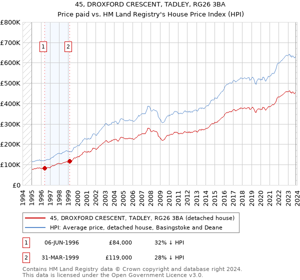 45, DROXFORD CRESCENT, TADLEY, RG26 3BA: Price paid vs HM Land Registry's House Price Index