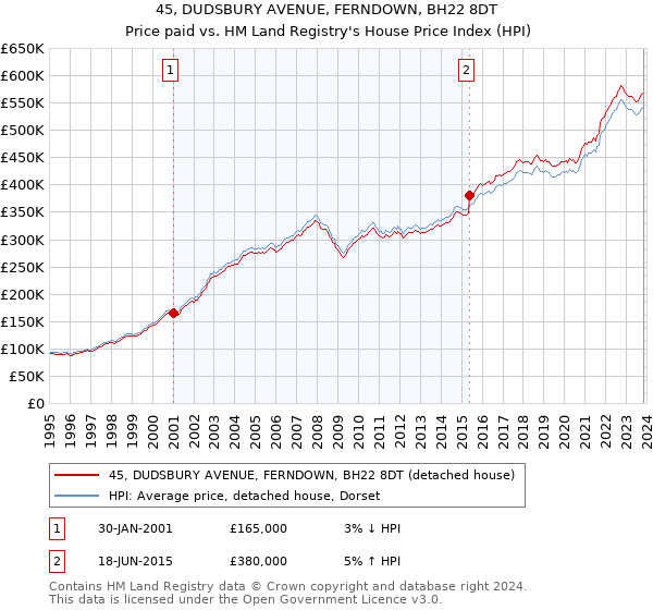 45, DUDSBURY AVENUE, FERNDOWN, BH22 8DT: Price paid vs HM Land Registry's House Price Index