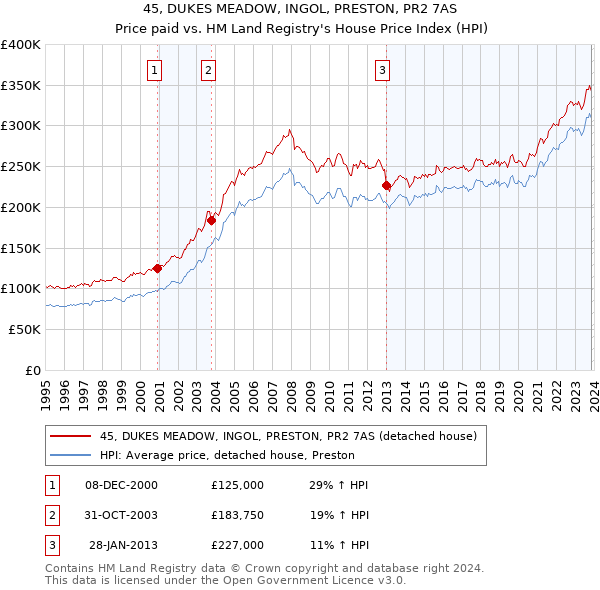 45, DUKES MEADOW, INGOL, PRESTON, PR2 7AS: Price paid vs HM Land Registry's House Price Index