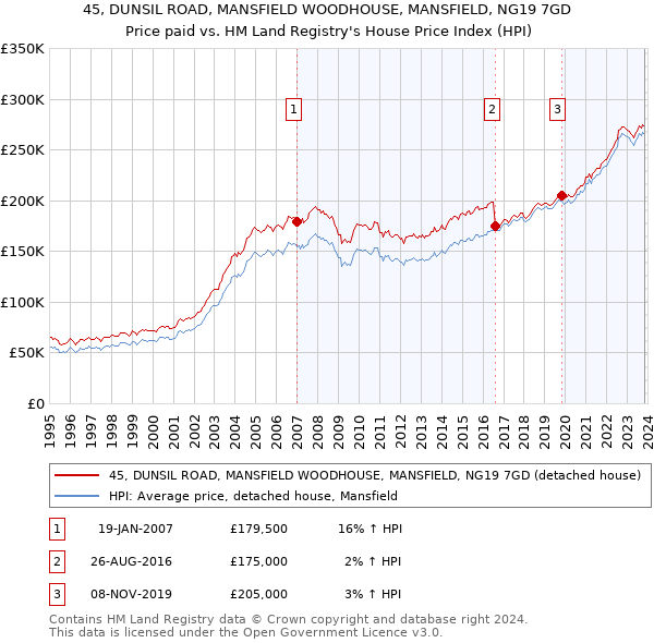 45, DUNSIL ROAD, MANSFIELD WOODHOUSE, MANSFIELD, NG19 7GD: Price paid vs HM Land Registry's House Price Index
