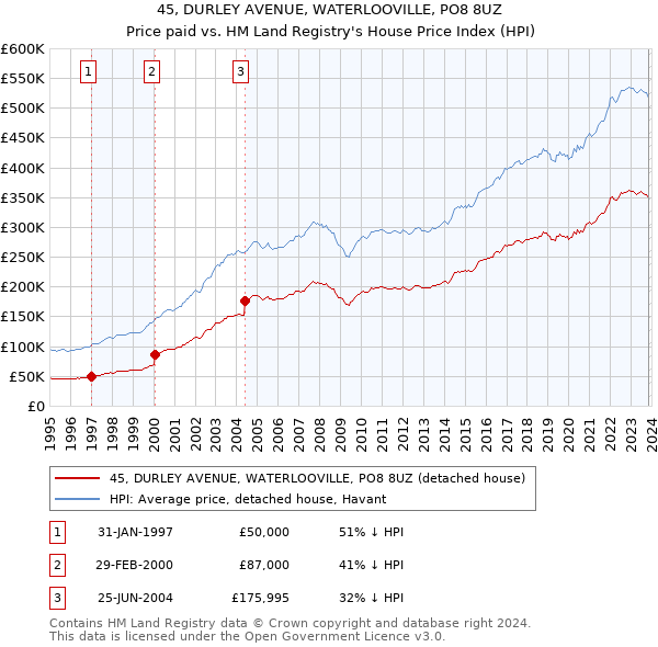 45, DURLEY AVENUE, WATERLOOVILLE, PO8 8UZ: Price paid vs HM Land Registry's House Price Index