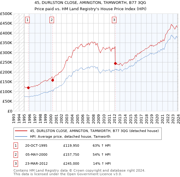 45, DURLSTON CLOSE, AMINGTON, TAMWORTH, B77 3QG: Price paid vs HM Land Registry's House Price Index