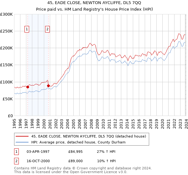 45, EADE CLOSE, NEWTON AYCLIFFE, DL5 7QQ: Price paid vs HM Land Registry's House Price Index
