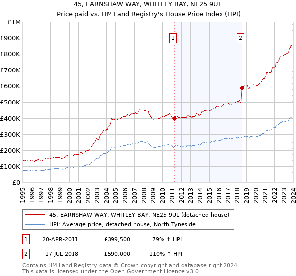 45, EARNSHAW WAY, WHITLEY BAY, NE25 9UL: Price paid vs HM Land Registry's House Price Index