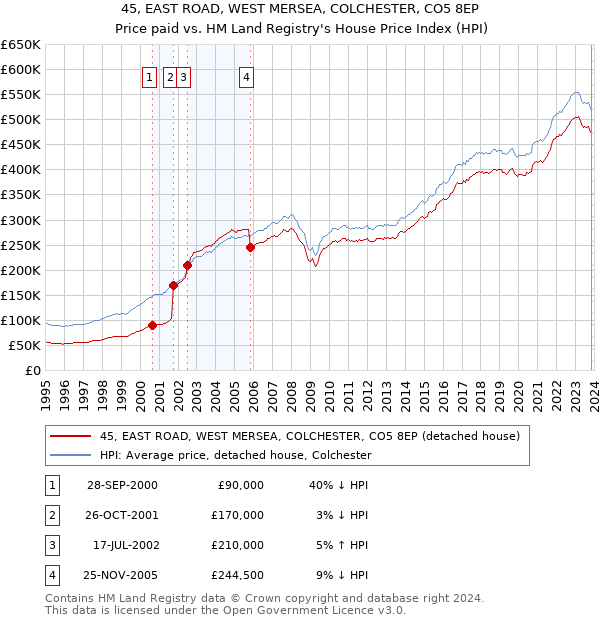 45, EAST ROAD, WEST MERSEA, COLCHESTER, CO5 8EP: Price paid vs HM Land Registry's House Price Index