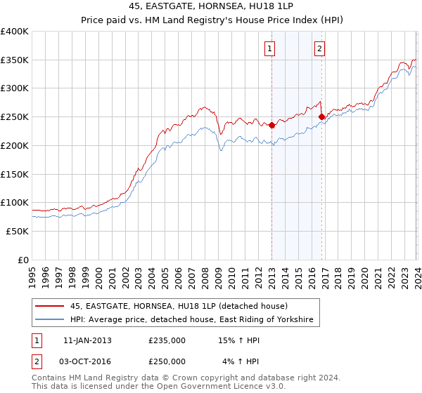 45, EASTGATE, HORNSEA, HU18 1LP: Price paid vs HM Land Registry's House Price Index
