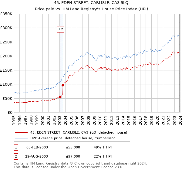 45, EDEN STREET, CARLISLE, CA3 9LQ: Price paid vs HM Land Registry's House Price Index