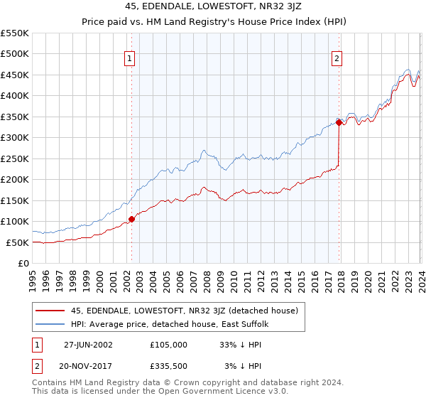 45, EDENDALE, LOWESTOFT, NR32 3JZ: Price paid vs HM Land Registry's House Price Index