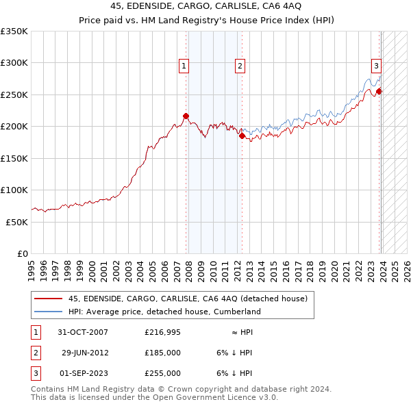 45, EDENSIDE, CARGO, CARLISLE, CA6 4AQ: Price paid vs HM Land Registry's House Price Index