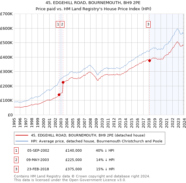 45, EDGEHILL ROAD, BOURNEMOUTH, BH9 2PE: Price paid vs HM Land Registry's House Price Index