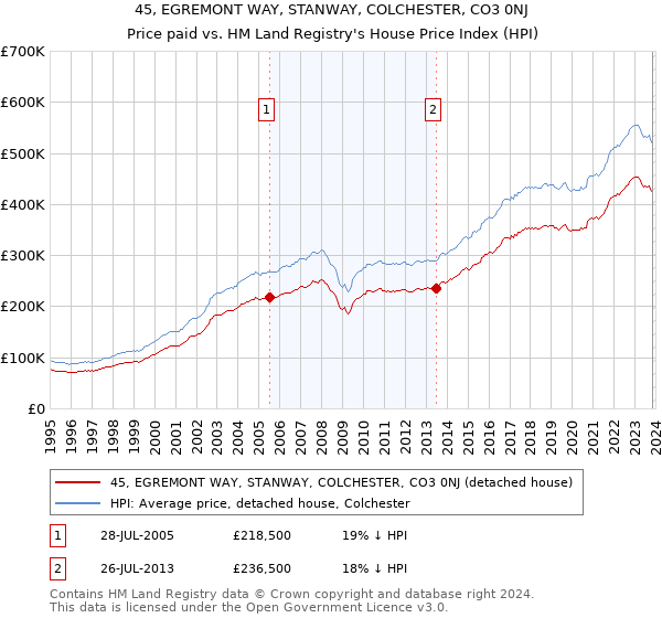 45, EGREMONT WAY, STANWAY, COLCHESTER, CO3 0NJ: Price paid vs HM Land Registry's House Price Index