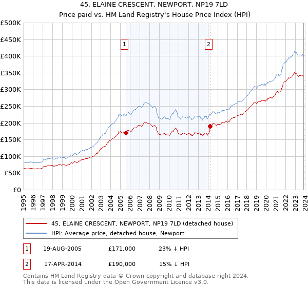45, ELAINE CRESCENT, NEWPORT, NP19 7LD: Price paid vs HM Land Registry's House Price Index