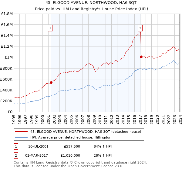 45, ELGOOD AVENUE, NORTHWOOD, HA6 3QT: Price paid vs HM Land Registry's House Price Index