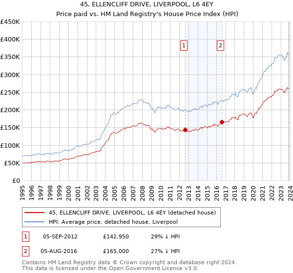 45, ELLENCLIFF DRIVE, LIVERPOOL, L6 4EY: Price paid vs HM Land Registry's House Price Index