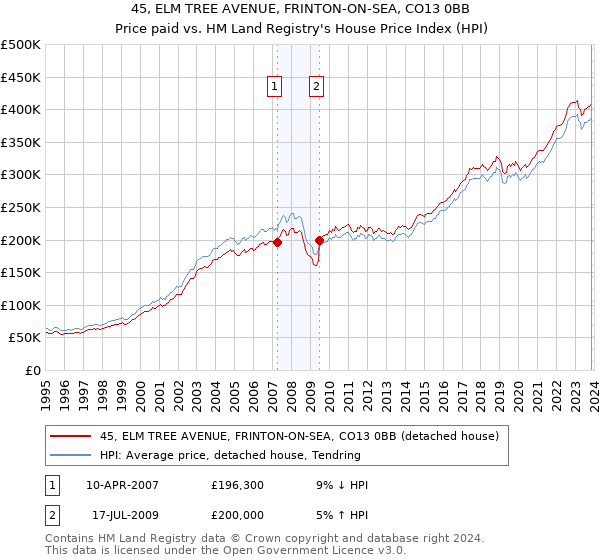 45, ELM TREE AVENUE, FRINTON-ON-SEA, CO13 0BB: Price paid vs HM Land Registry's House Price Index