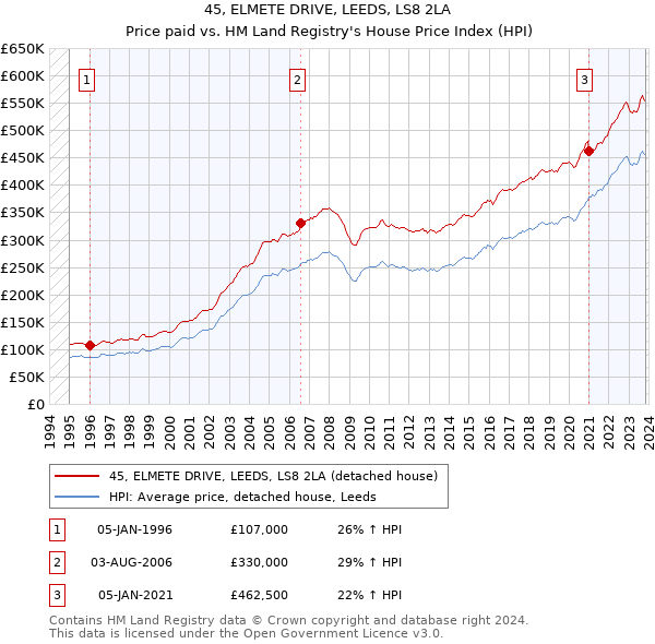 45, ELMETE DRIVE, LEEDS, LS8 2LA: Price paid vs HM Land Registry's House Price Index