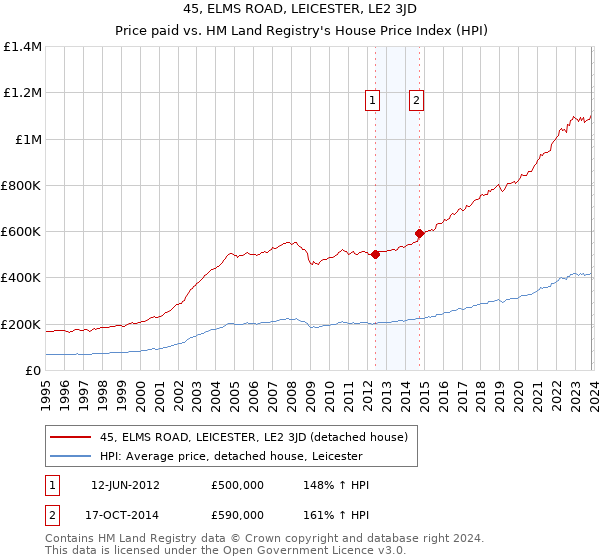 45, ELMS ROAD, LEICESTER, LE2 3JD: Price paid vs HM Land Registry's House Price Index