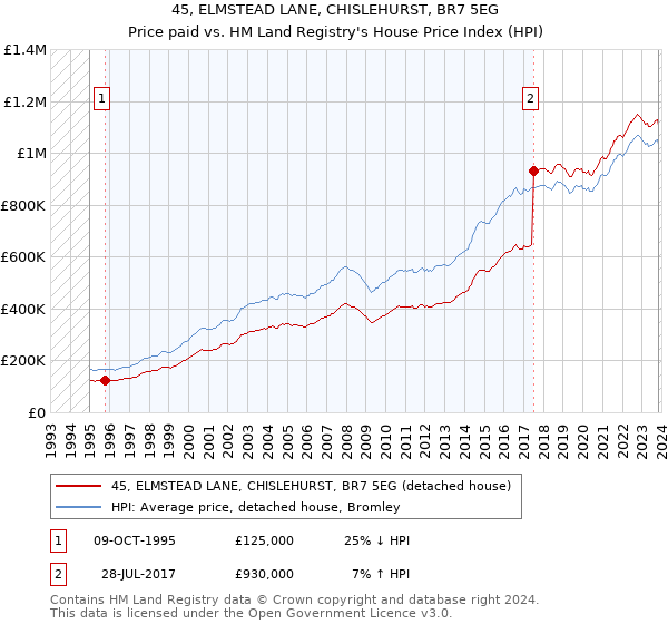 45, ELMSTEAD LANE, CHISLEHURST, BR7 5EG: Price paid vs HM Land Registry's House Price Index