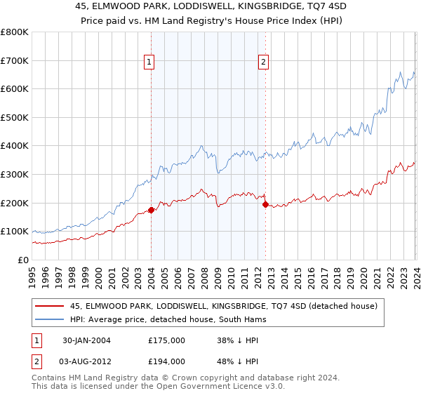 45, ELMWOOD PARK, LODDISWELL, KINGSBRIDGE, TQ7 4SD: Price paid vs HM Land Registry's House Price Index