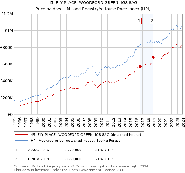 45, ELY PLACE, WOODFORD GREEN, IG8 8AG: Price paid vs HM Land Registry's House Price Index