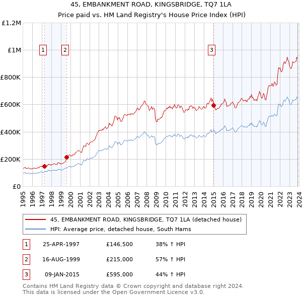 45, EMBANKMENT ROAD, KINGSBRIDGE, TQ7 1LA: Price paid vs HM Land Registry's House Price Index