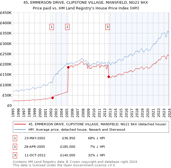 45, EMMERSON DRIVE, CLIPSTONE VILLAGE, MANSFIELD, NG21 9AX: Price paid vs HM Land Registry's House Price Index