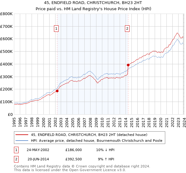45, ENDFIELD ROAD, CHRISTCHURCH, BH23 2HT: Price paid vs HM Land Registry's House Price Index