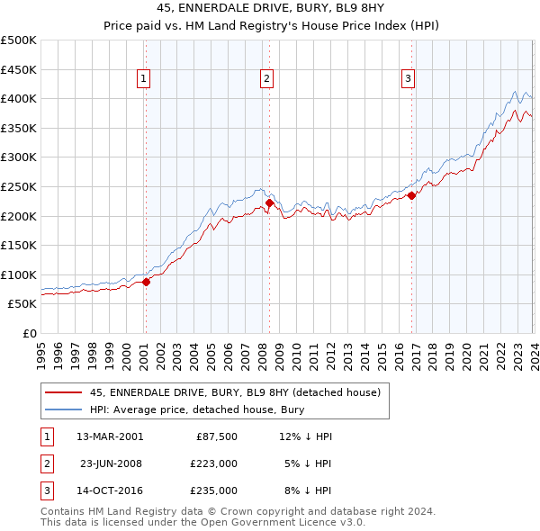 45, ENNERDALE DRIVE, BURY, BL9 8HY: Price paid vs HM Land Registry's House Price Index