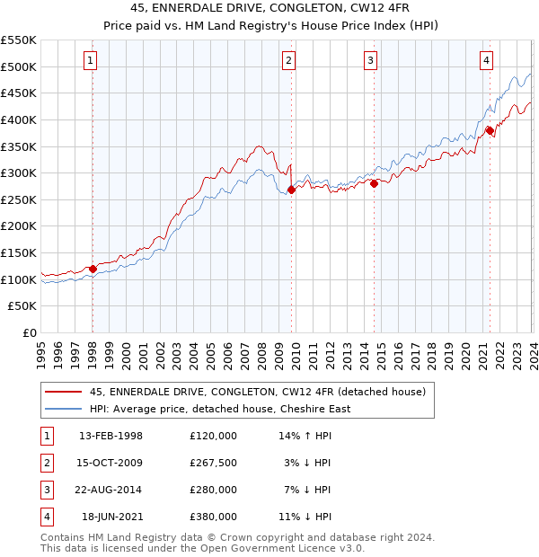 45, ENNERDALE DRIVE, CONGLETON, CW12 4FR: Price paid vs HM Land Registry's House Price Index