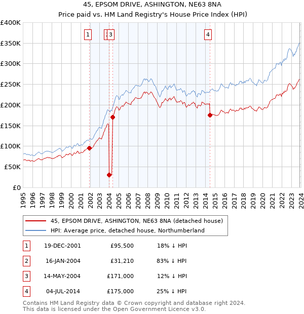 45, EPSOM DRIVE, ASHINGTON, NE63 8NA: Price paid vs HM Land Registry's House Price Index