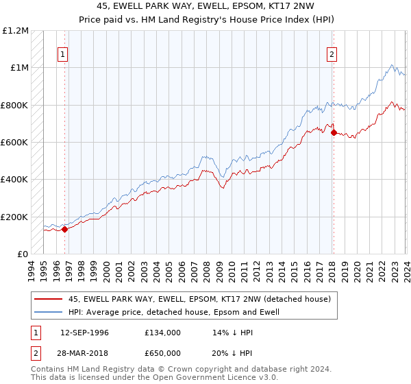 45, EWELL PARK WAY, EWELL, EPSOM, KT17 2NW: Price paid vs HM Land Registry's House Price Index