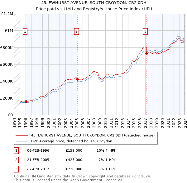 45, EWHURST AVENUE, SOUTH CROYDON, CR2 0DH: Price paid vs HM Land Registry's House Price Index