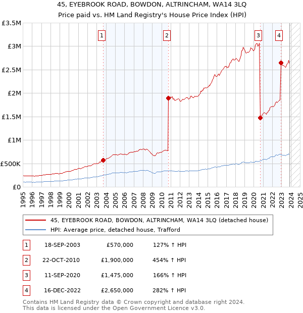 45, EYEBROOK ROAD, BOWDON, ALTRINCHAM, WA14 3LQ: Price paid vs HM Land Registry's House Price Index