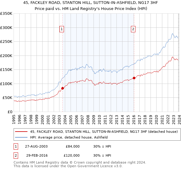 45, FACKLEY ROAD, STANTON HILL, SUTTON-IN-ASHFIELD, NG17 3HF: Price paid vs HM Land Registry's House Price Index