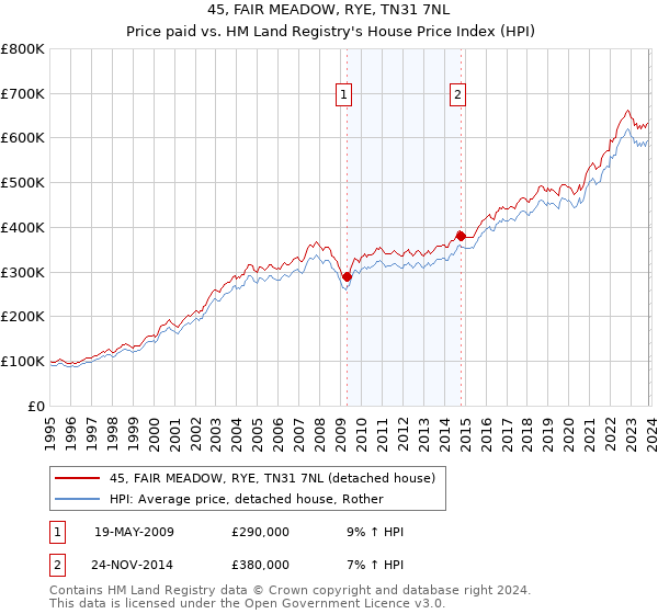 45, FAIR MEADOW, RYE, TN31 7NL: Price paid vs HM Land Registry's House Price Index