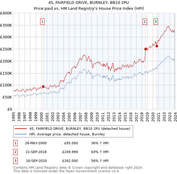 45, FAIRFIELD DRIVE, BURNLEY, BB10 2PU: Price paid vs HM Land Registry's House Price Index
