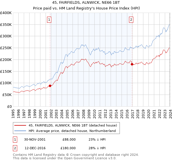 45, FAIRFIELDS, ALNWICK, NE66 1BT: Price paid vs HM Land Registry's House Price Index