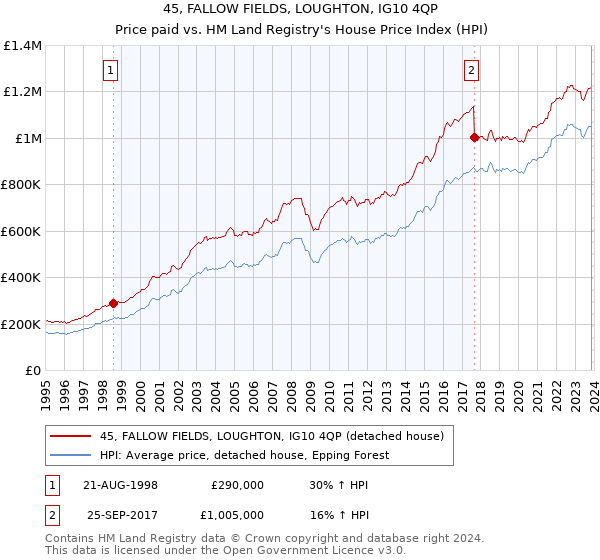45, FALLOW FIELDS, LOUGHTON, IG10 4QP: Price paid vs HM Land Registry's House Price Index
