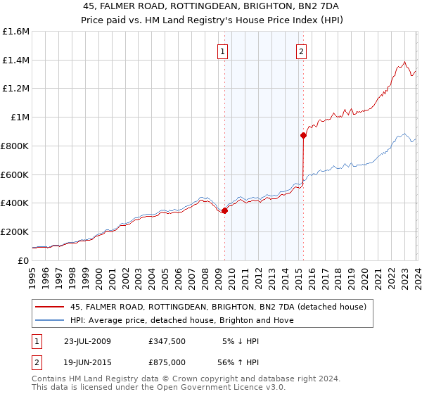 45, FALMER ROAD, ROTTINGDEAN, BRIGHTON, BN2 7DA: Price paid vs HM Land Registry's House Price Index