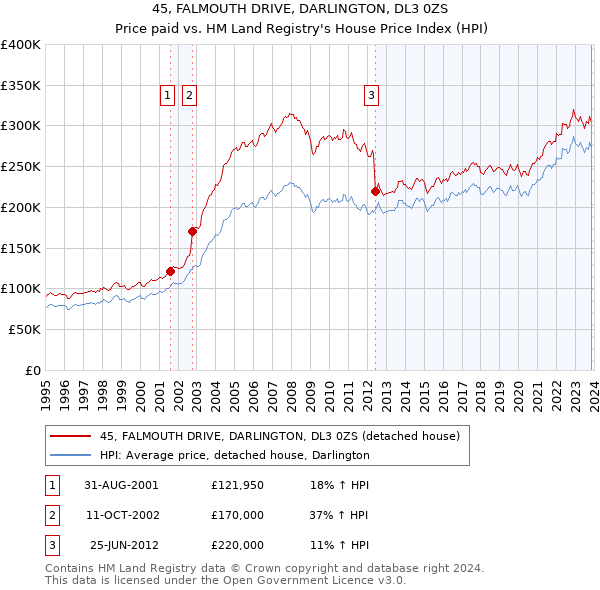 45, FALMOUTH DRIVE, DARLINGTON, DL3 0ZS: Price paid vs HM Land Registry's House Price Index