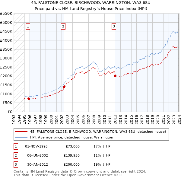 45, FALSTONE CLOSE, BIRCHWOOD, WARRINGTON, WA3 6SU: Price paid vs HM Land Registry's House Price Index
