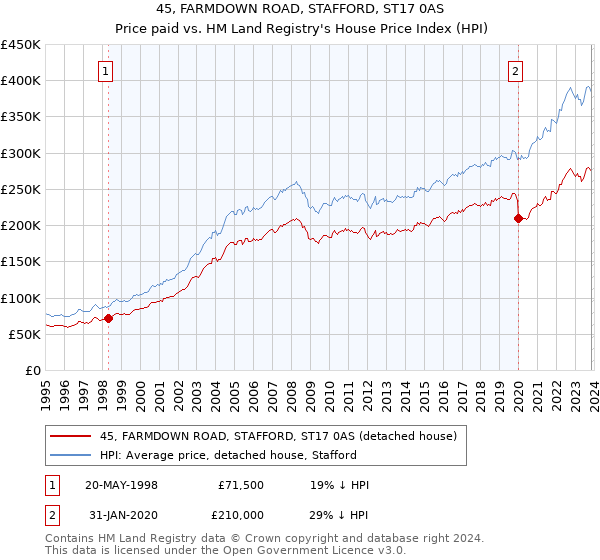 45, FARMDOWN ROAD, STAFFORD, ST17 0AS: Price paid vs HM Land Registry's House Price Index