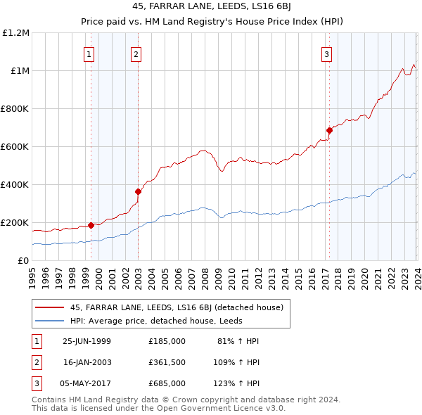 45, FARRAR LANE, LEEDS, LS16 6BJ: Price paid vs HM Land Registry's House Price Index