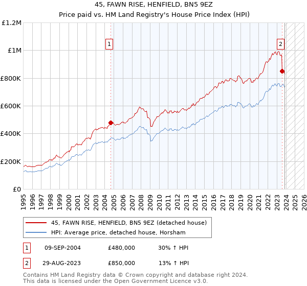 45, FAWN RISE, HENFIELD, BN5 9EZ: Price paid vs HM Land Registry's House Price Index