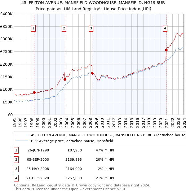 45, FELTON AVENUE, MANSFIELD WOODHOUSE, MANSFIELD, NG19 8UB: Price paid vs HM Land Registry's House Price Index