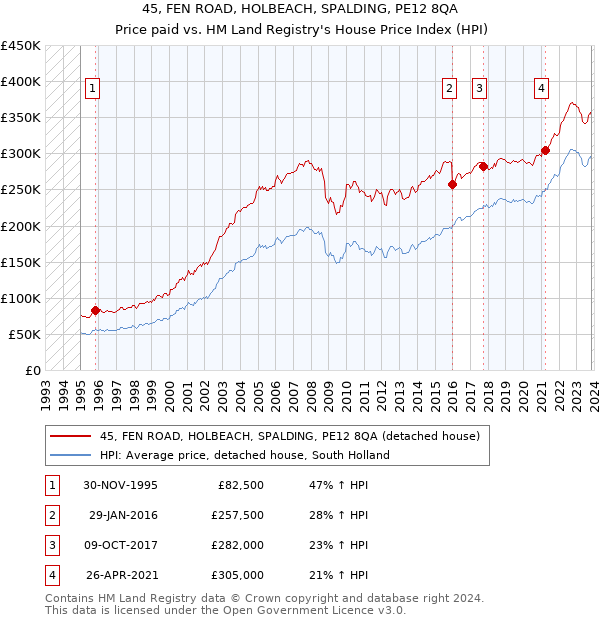 45, FEN ROAD, HOLBEACH, SPALDING, PE12 8QA: Price paid vs HM Land Registry's House Price Index