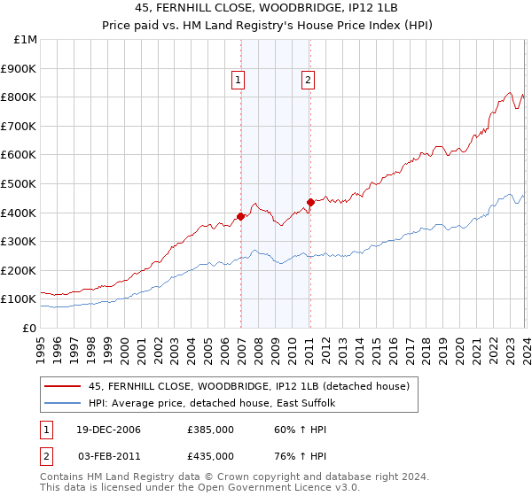 45, FERNHILL CLOSE, WOODBRIDGE, IP12 1LB: Price paid vs HM Land Registry's House Price Index