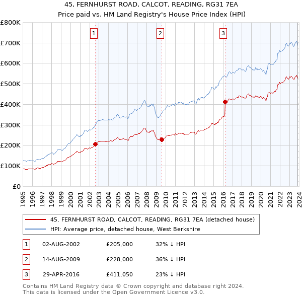 45, FERNHURST ROAD, CALCOT, READING, RG31 7EA: Price paid vs HM Land Registry's House Price Index